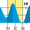 Bay Slough (East) tide chart for Wednesday, March 10, 2021