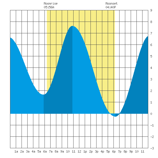 Bay Slough (East) tide chart for Thursday, March 11, 2021