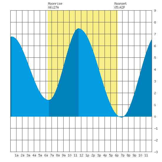 Bay Slough (East) tide chart for Friday, March 12, 2021