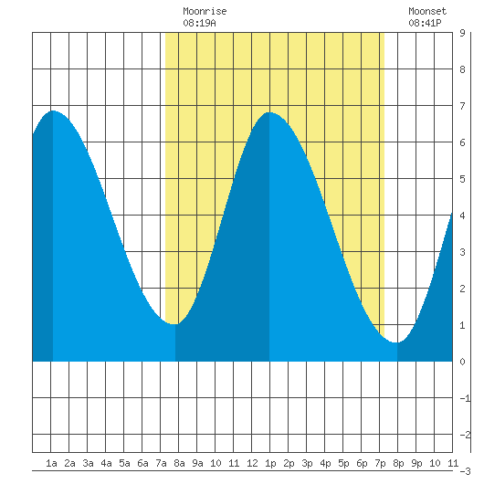 Bay Slough (East) tide chart for Sunday, March 14, 2021