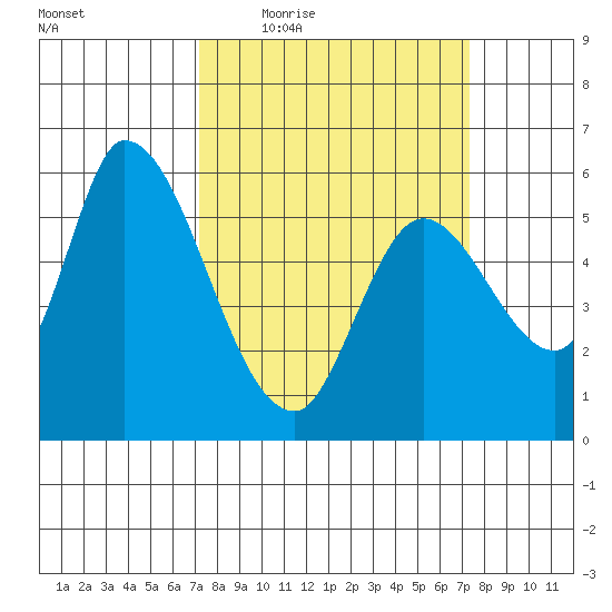 Bay Slough (East) tide chart for Thursday, March 18, 2021