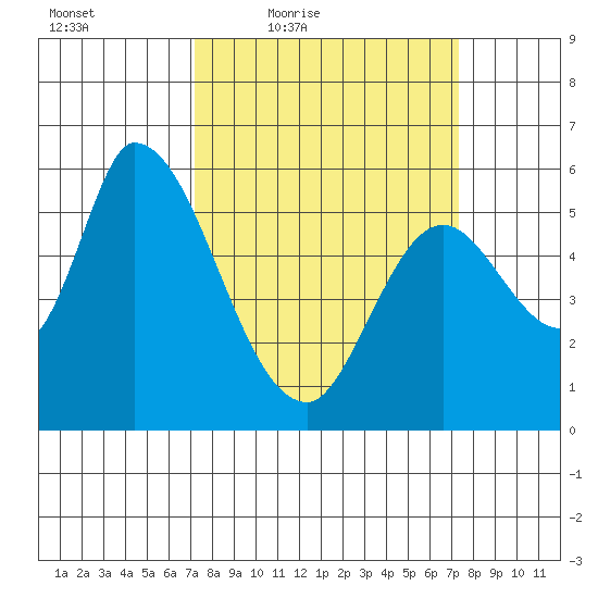 Bay Slough (East) tide chart for Friday, March 19, 2021