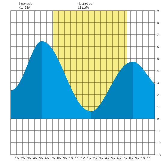 Bay Slough (East) tide chart for Saturday, March 20, 2021
