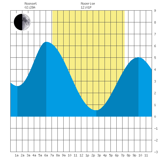 Bay Slough (East) tide chart for Sunday, March 21, 2021