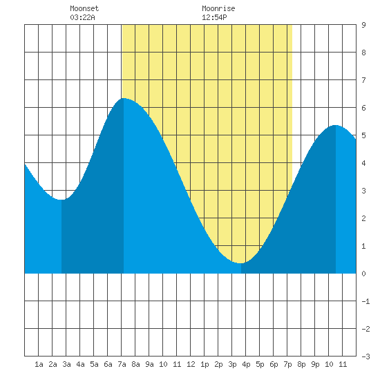 Bay Slough (East) tide chart for Monday, March 22, 2021