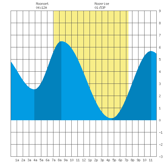 Bay Slough (East) tide chart for Tuesday, March 23, 2021