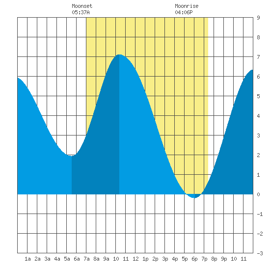 Bay Slough (East) tide chart for Thursday, March 25, 2021