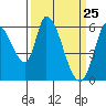 Bay Slough (East) tide chart for Thursday, March 25, 2021