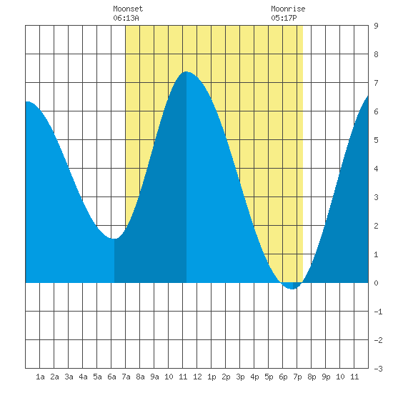 Bay Slough (East) tide chart for Friday, March 26, 2021