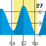 Bay Slough (East) tide chart for Saturday, March 27, 2021