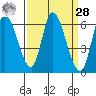 Bay Slough (East) tide chart for Sunday, March 28, 2021