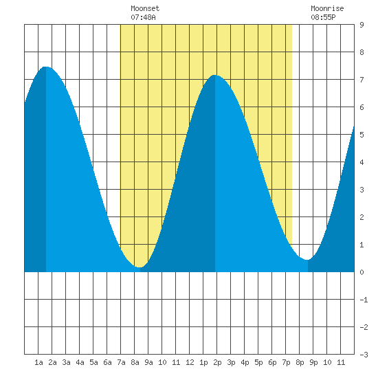 Bay Slough (East) tide chart for Monday, March 29, 2021