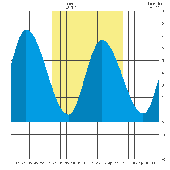Bay Slough (East) tide chart for Tuesday, March 2, 2021