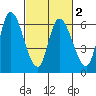 Bay Slough (East) tide chart for Tuesday, March 2, 2021