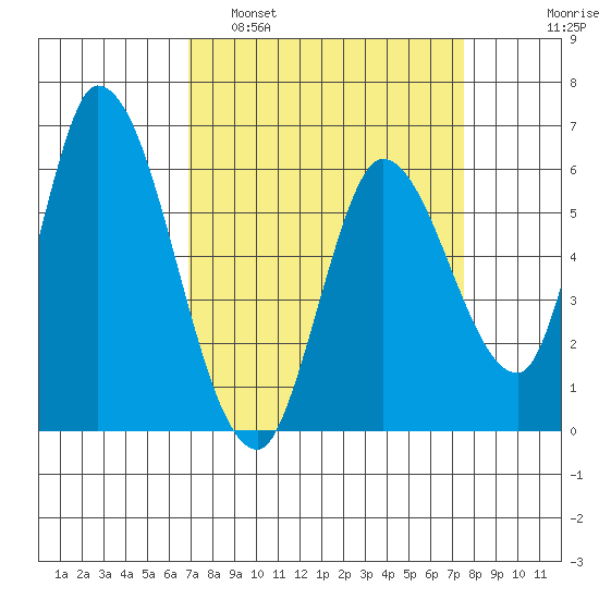 Bay Slough (East) tide chart for Wednesday, March 31, 2021
