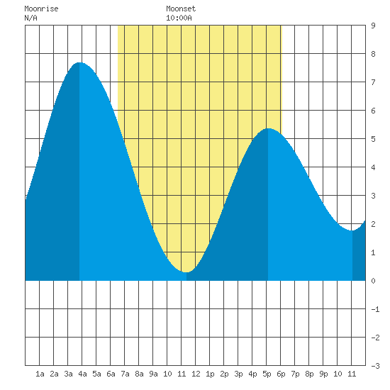 Bay Slough (East) tide chart for Thursday, March 4, 2021