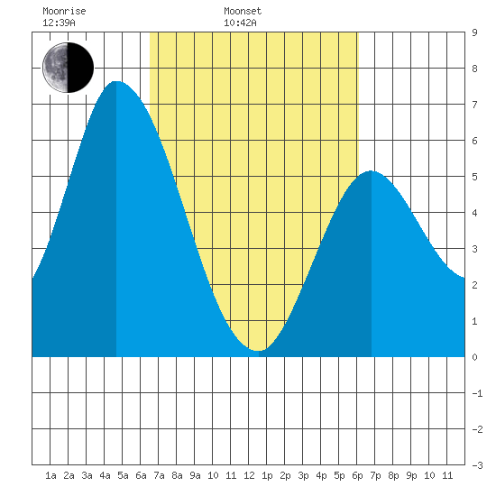 Bay Slough (East) tide chart for Friday, March 5, 2021