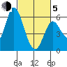 Bay Slough (East) tide chart for Friday, March 5, 2021