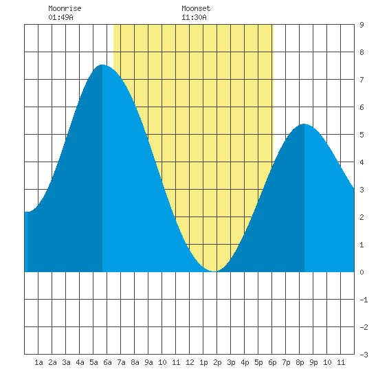 Bay Slough (East) tide chart for Saturday, March 6, 2021
