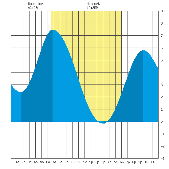 Bay Slough (East) tide chart for Sunday, March 7, 2021
