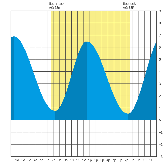 Bay Slough (East) tide chart for Saturday, April 10, 2021