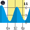 Bay Slough (East) tide chart for Sunday, April 11, 2021