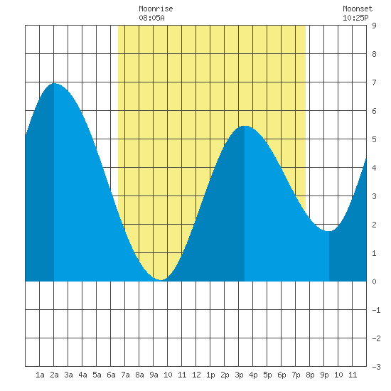 Bay Slough (East) tide chart for Wednesday, April 14, 2021