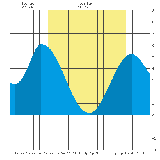 Bay Slough (East) tide chart for Monday, April 19, 2021