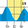 Bay Slough (East) tide chart for Monday, April 19, 2021