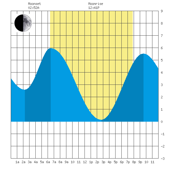 Bay Slough (East) tide chart for Tuesday, April 20, 2021