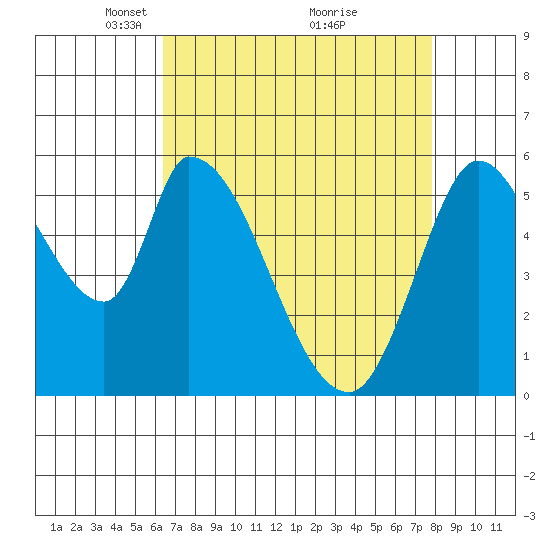Bay Slough (East) tide chart for Wednesday, April 21, 2021