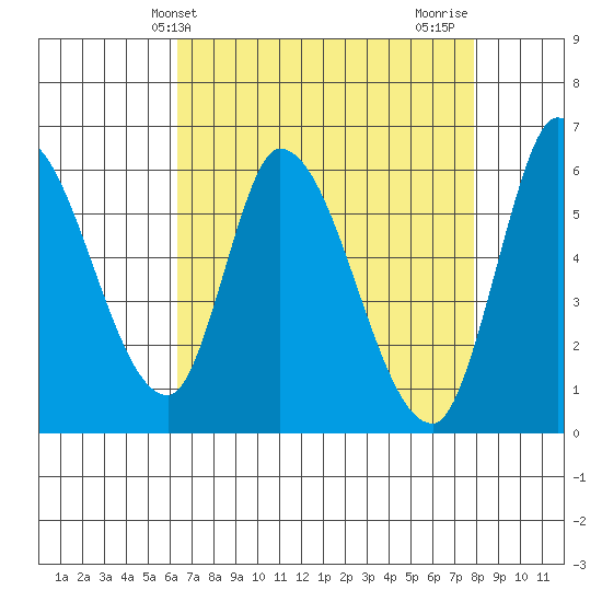 Bay Slough (East) tide chart for Saturday, April 24, 2021