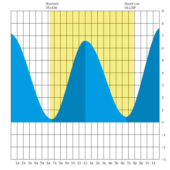 Bay Slough (East) tide chart for Sunday, April 25, 2021