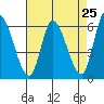 Bay Slough (East) tide chart for Sunday, April 25, 2021