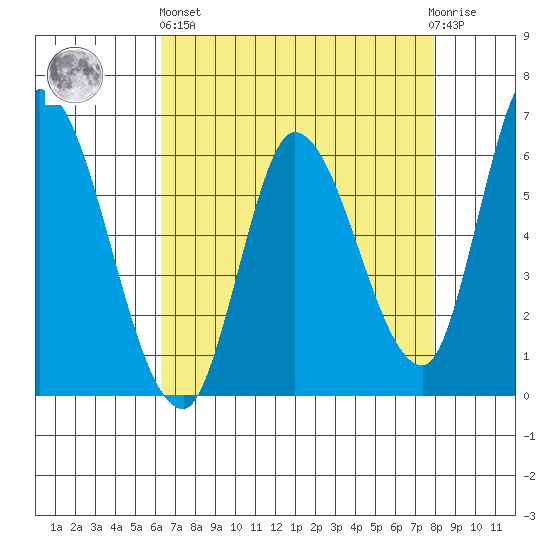 Bay Slough (East) tide chart for Monday, April 26, 2021