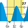 Bay Slough (East) tide chart for Tuesday, April 27, 2021