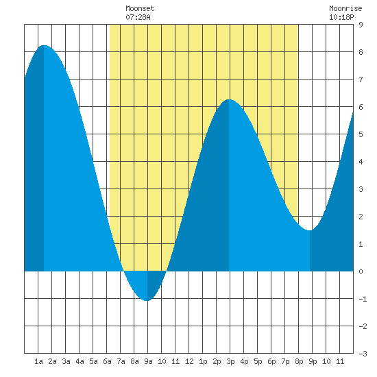 Bay Slough (East) tide chart for Wednesday, April 28, 2021