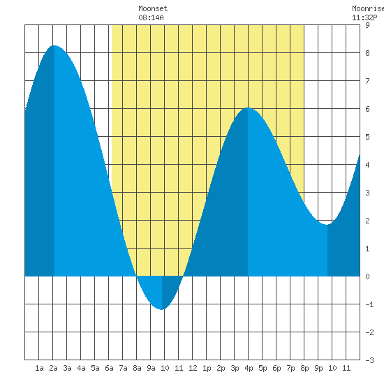 Bay Slough (East) tide chart for Thursday, April 29, 2021