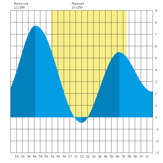 Bay Slough (East) tide chart for Friday, April 2, 2021