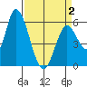 Bay Slough (East) tide chart for Friday, April 2, 2021