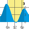 Bay Slough (East) tide chart for Saturday, April 3, 2021