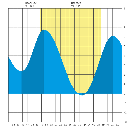 Bay Slough (East) tide chart for Monday, April 5, 2021