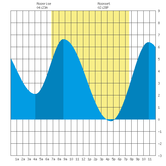 Bay Slough (East) tide chart for Tuesday, April 6, 2021