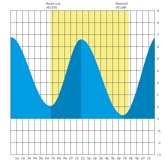 Bay Slough (East) tide chart for Friday, April 9, 2021