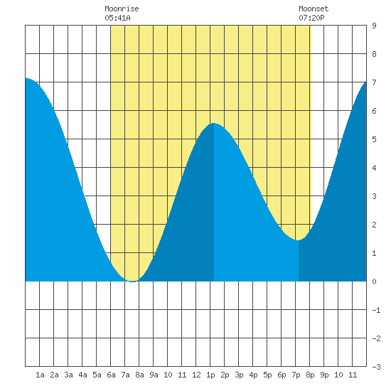 Bay Slough (East) tide chart for Monday, May 10, 2021