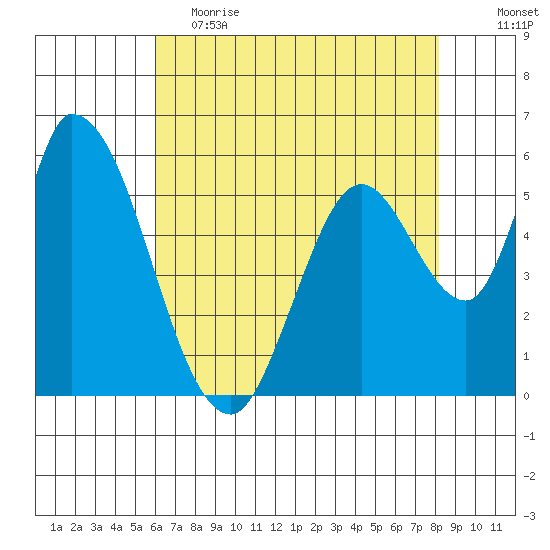 Bay Slough (East) tide chart for Friday, May 14, 2021