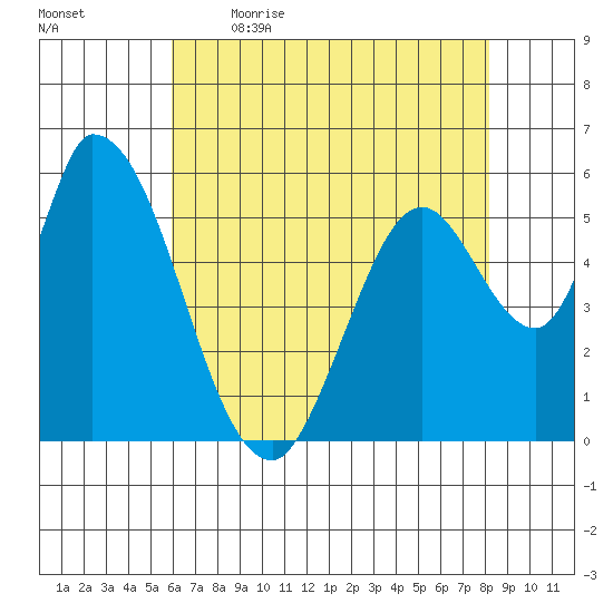 Bay Slough (East) tide chart for Saturday, May 15, 2021