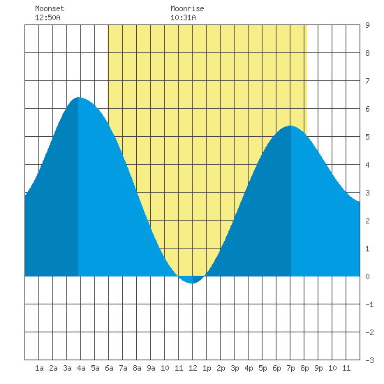Bay Slough (East) tide chart for Monday, May 17, 2021