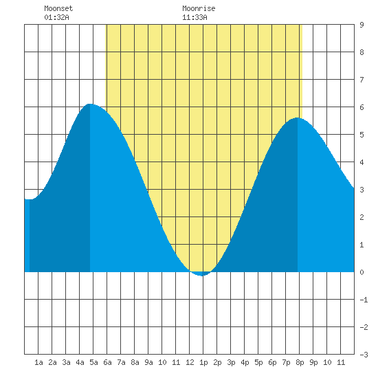 Bay Slough (East) tide chart for Tuesday, May 18, 2021