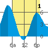 Bay Slough (East) tide chart for Saturday, May 1, 2021